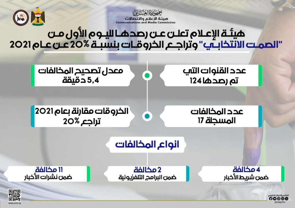 هيئة الإعلام تعلن عن رصدها لليوم الأول من "الصمت الانتخابي" وتراجع الخروقات بنسبة 20٪ عن عام 2021
