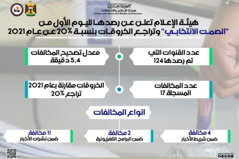 هيئة الإعلام تعلن عن رصدها لليوم الأول من "الصمت الانتخابي" وتراجع الخروقات بنسبة 20٪ عن عام 2021