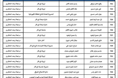 صندوق إسكان ذي قار ينشر قوائم بأسماء المتعثرين بسداد القروض