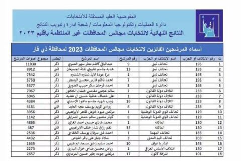 ذي قار: الاصوات النهائية للمرشحين الفائزين في انتخابات مجالس المحافظات