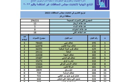 ذي قار: الاصوات النهائية التي حصلت عليها الكيانات السياسية الفائزة في انتخابات مجالس المحافظات