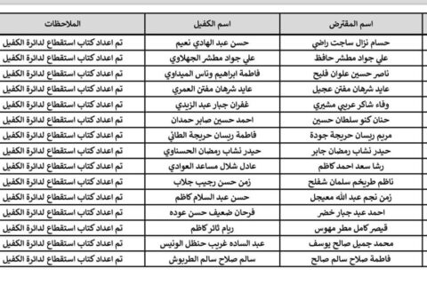 صندوق اسكان ذي قار ينشر قوائم بأسماء المتعثرين بسداد القروض